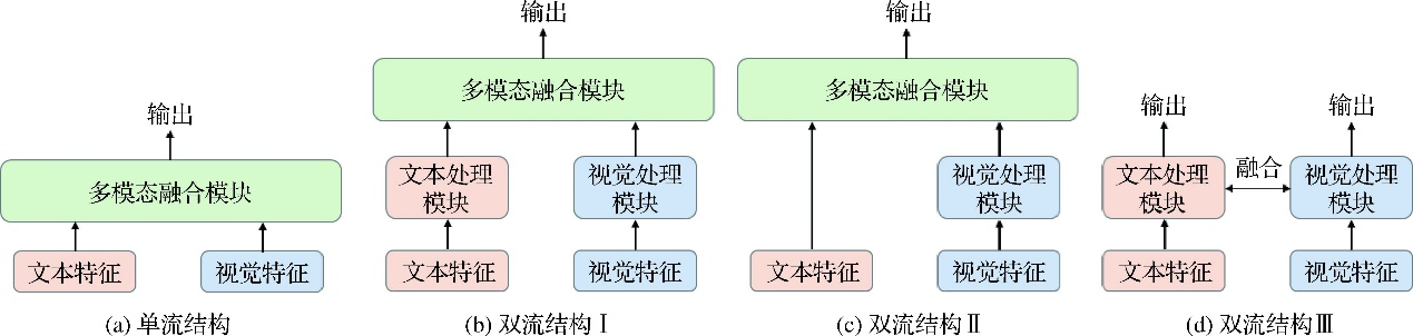 图1. 多模态模型结构分类