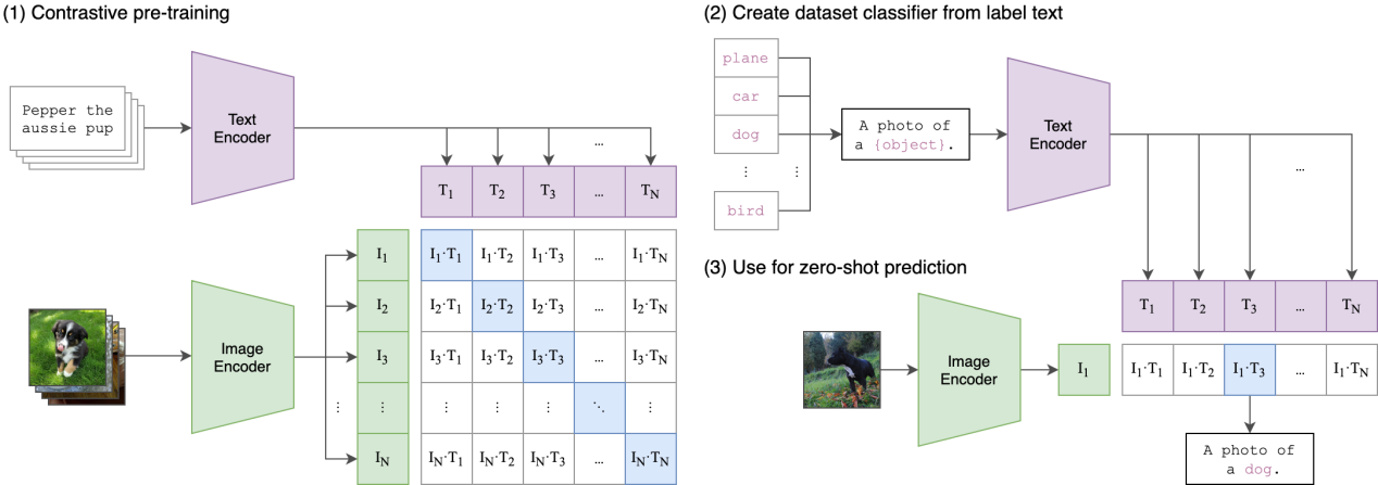 图2. CLIP模型预训练方法(图左)和zero-shot方法(图右)